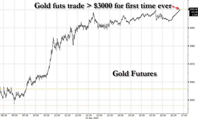 历史性时刻！纽约期金首度升破3000美元/盎司大关