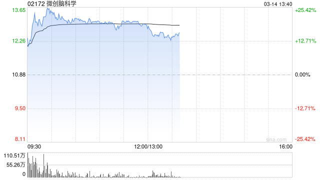 微创系早盘集体飙升 微创脑科学涨超20%微创医疗涨超15%