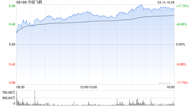 花旗：维持中国飞鹤“买入”评级 目标价6.5港元