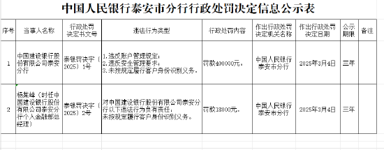 建设银行泰安分行被罚40万元：因违反账户管理规定等违法行为