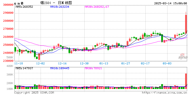 光大期货0314热点追踪：锡价暴涨背后的刚果金危机与投资机会