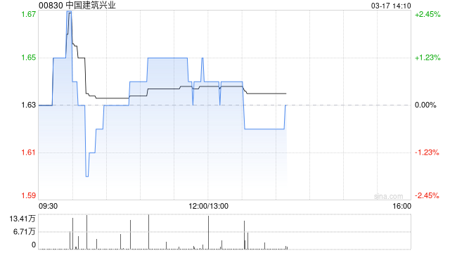 中国建筑兴业发布年度业绩 股东应占溢利6.5亿港元同比增长12%