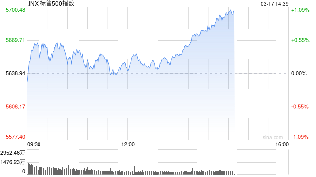 午盘：美股涨跌不一 标普500指数小幅反弹