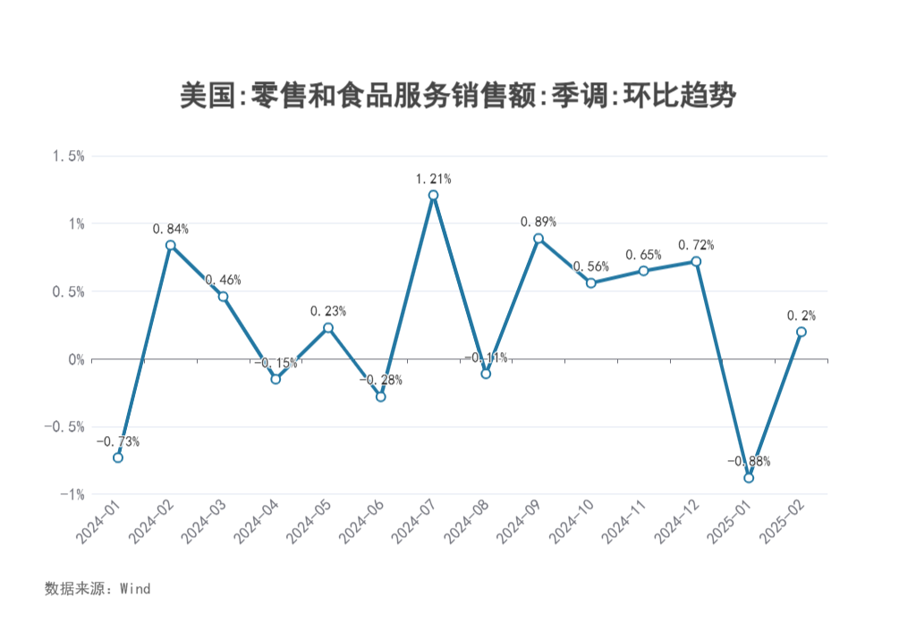 关键数据继续疲软，美联储本周决议成焦点