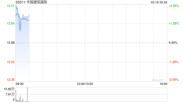 中国建筑国际获China Orient Asset Management (International) Holding Limited增持2.446亿股