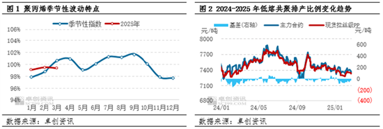 聚丙烯：3月旺季未显 低熔共聚-拉丝价差仍有扩大预期