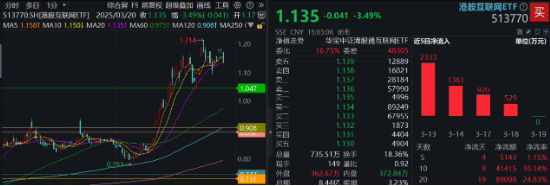 腾讯、华为重磅宣布！科创人工智能显优势，深海科技逆市爆发，国防军工ETF（512810）放量上探1.6%