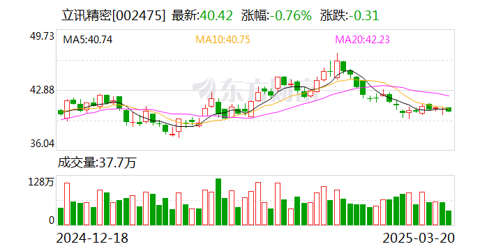 闻泰科技：拟出售昆明闻讯等公司股权及业务资产包 预计构成重大资产重组