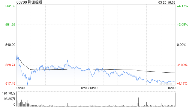 腾讯控股根据股份奖励计划授出1688.99万股奖励股份