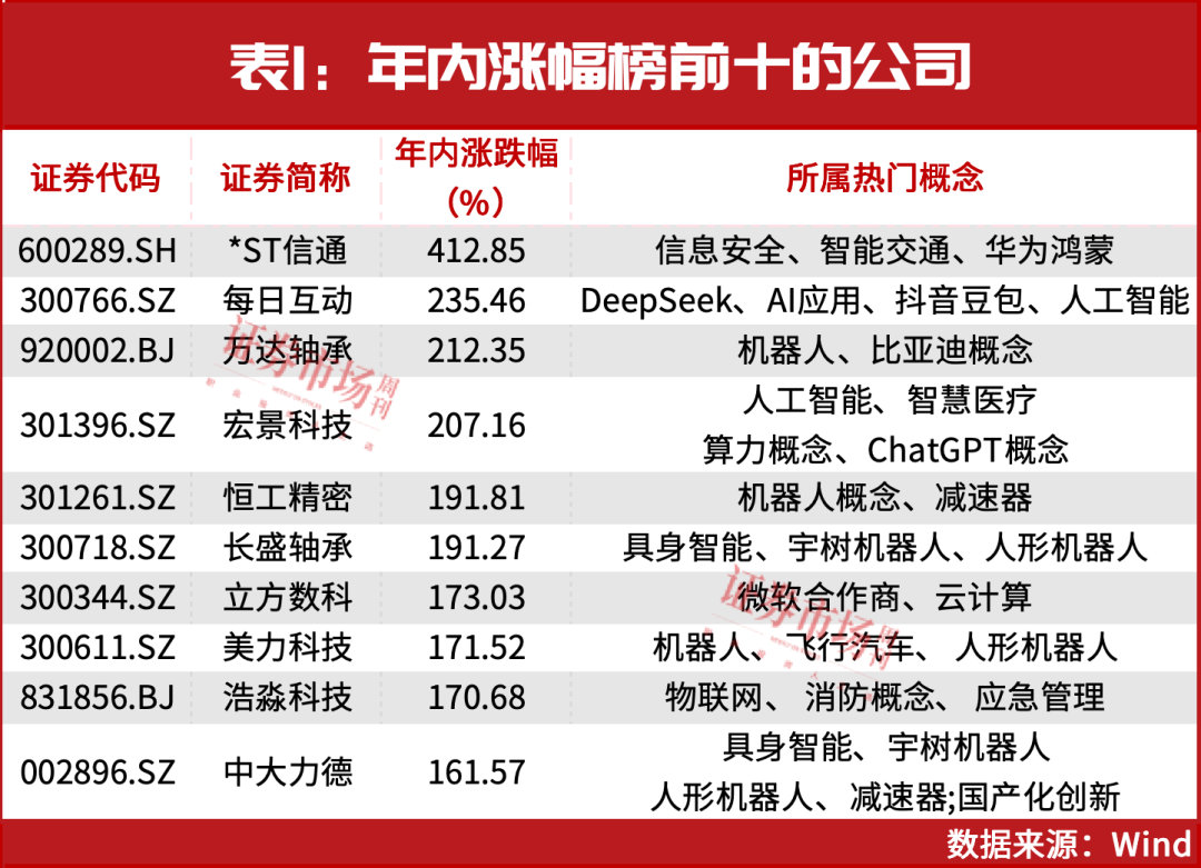 最新名单！25家公司被赋予超50%上涨预期！